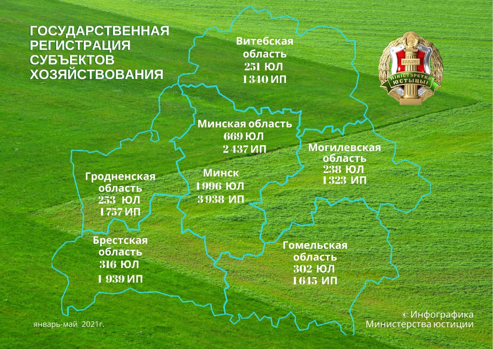 За пять месяцев в Беларуси зарегистрировано 18,4 тысячи субъектов хозяйствования