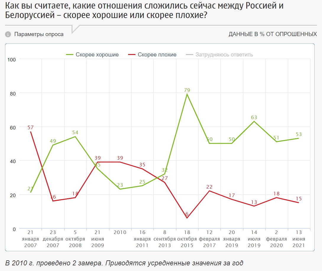 Более половины россиян считают отношения с Беларусью хорошими