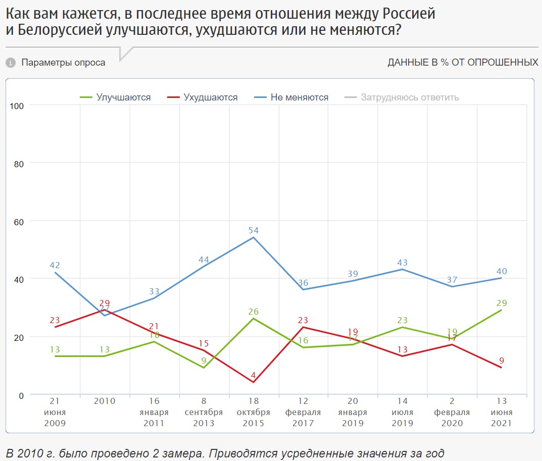 Более половины россиян считают отношения с Беларусью хорошими