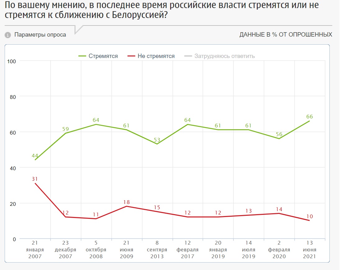 Более половины россиян считают отношения с Беларусью хорошими