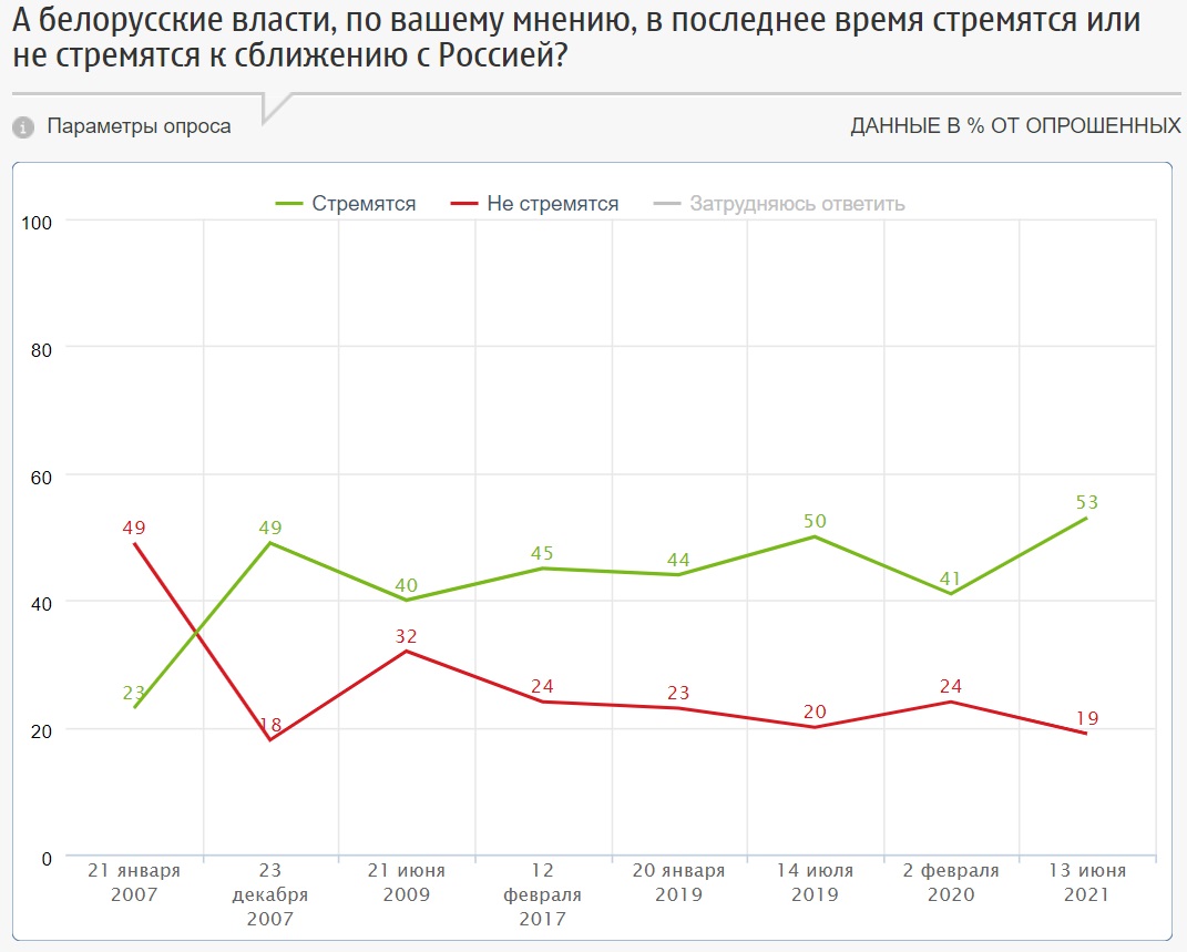 Более половины россиян считают отношения с Беларусью хорошими