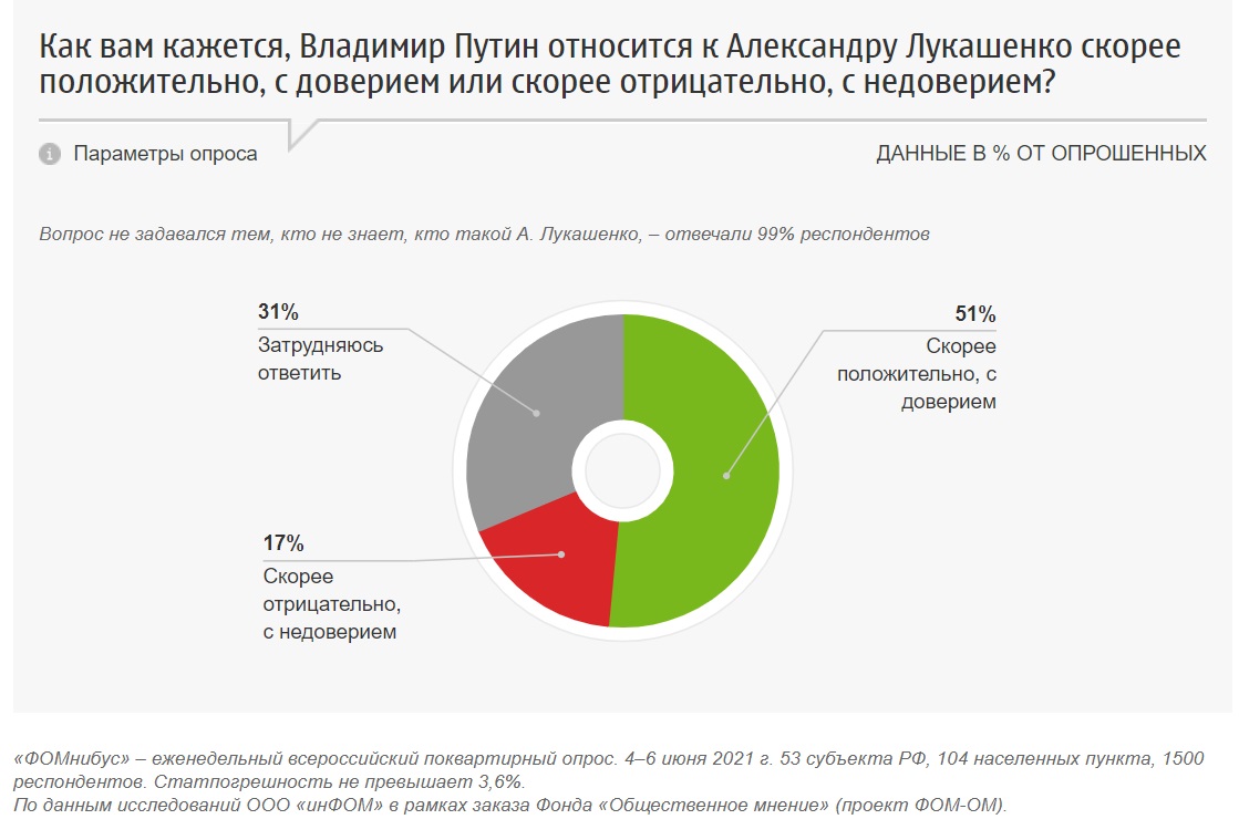 Более половины россиян считают отношения с Беларусью хорошими