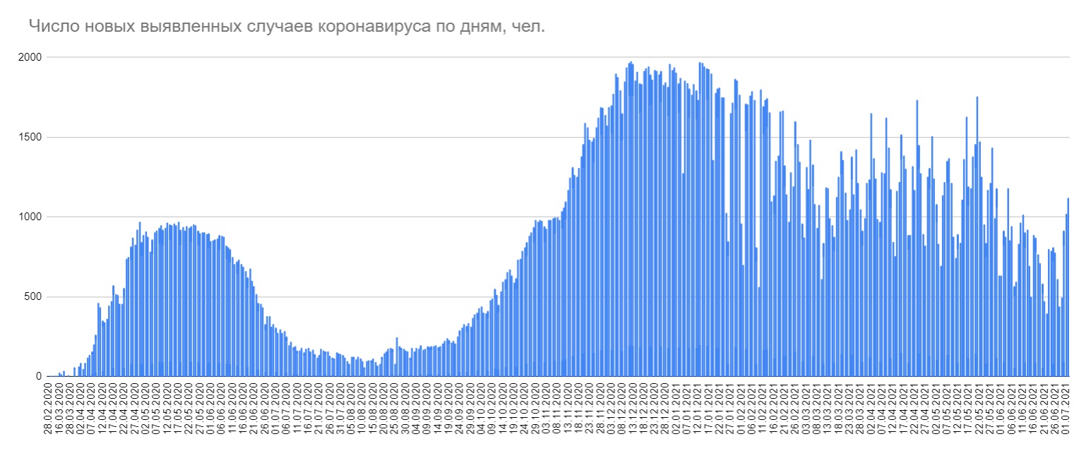 Минздрав объявил о 1118 новых случаях COVID-19. 636,4 тысячи человек привиты