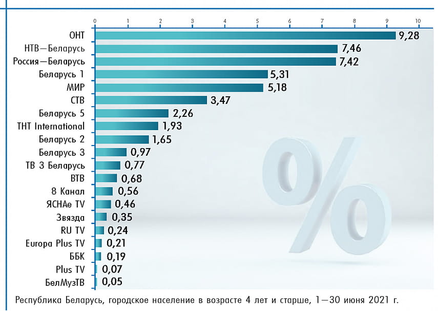 Средненедельный охват ОНТ городской аудитории составляет 44,7%