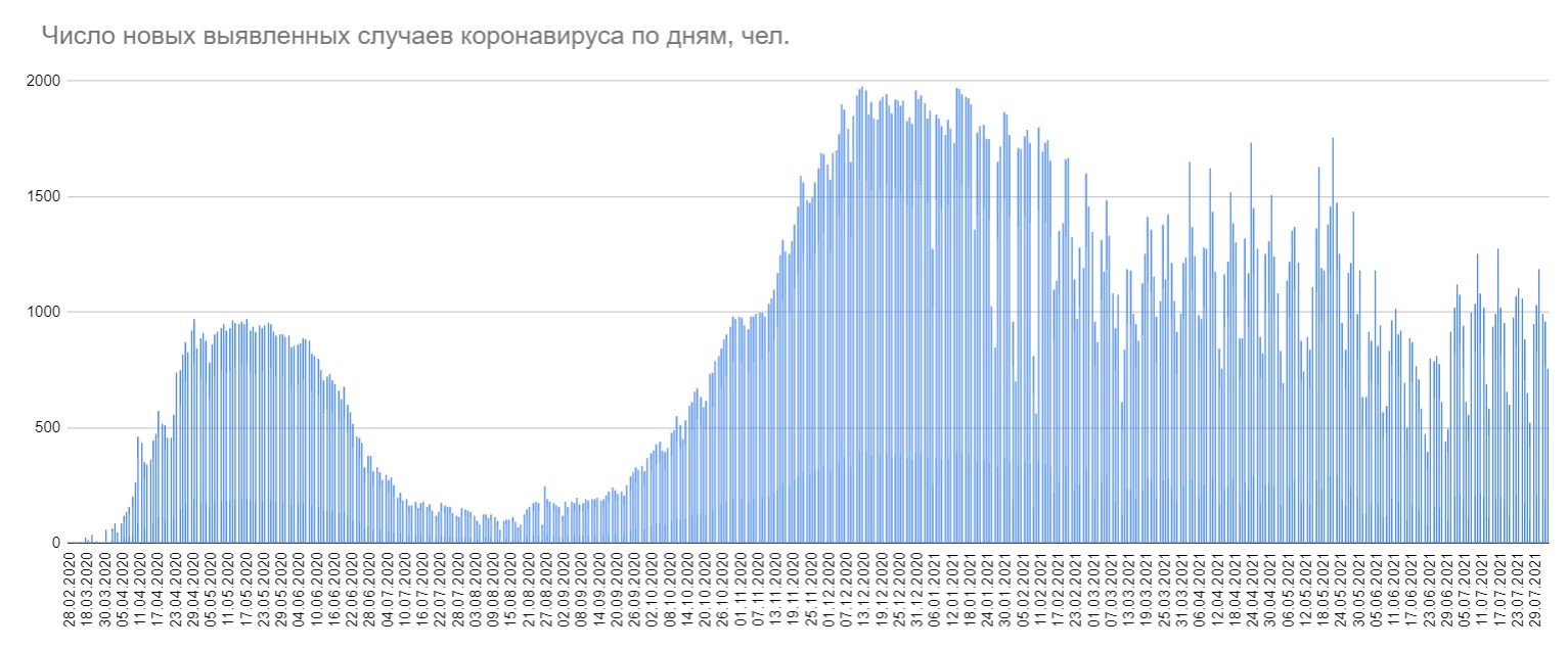 Минздрав объявил о 756 новых случаях COVID-19 за сутки