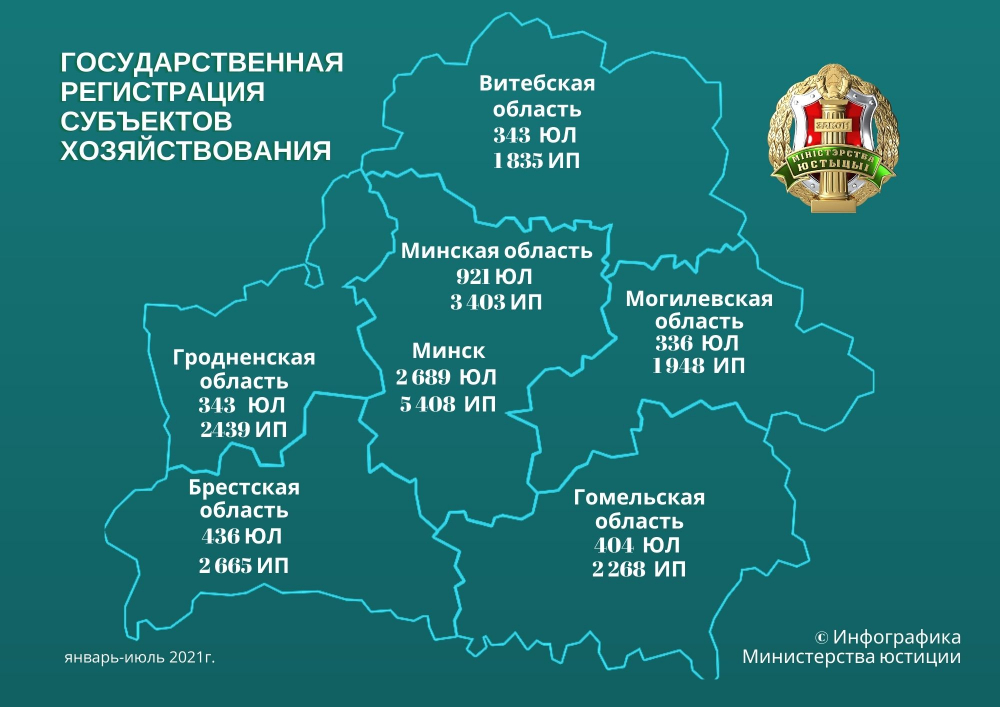 За семь месяцев в Беларуси зарегистрировали более 25,4 тысячи юрлиц и ИП