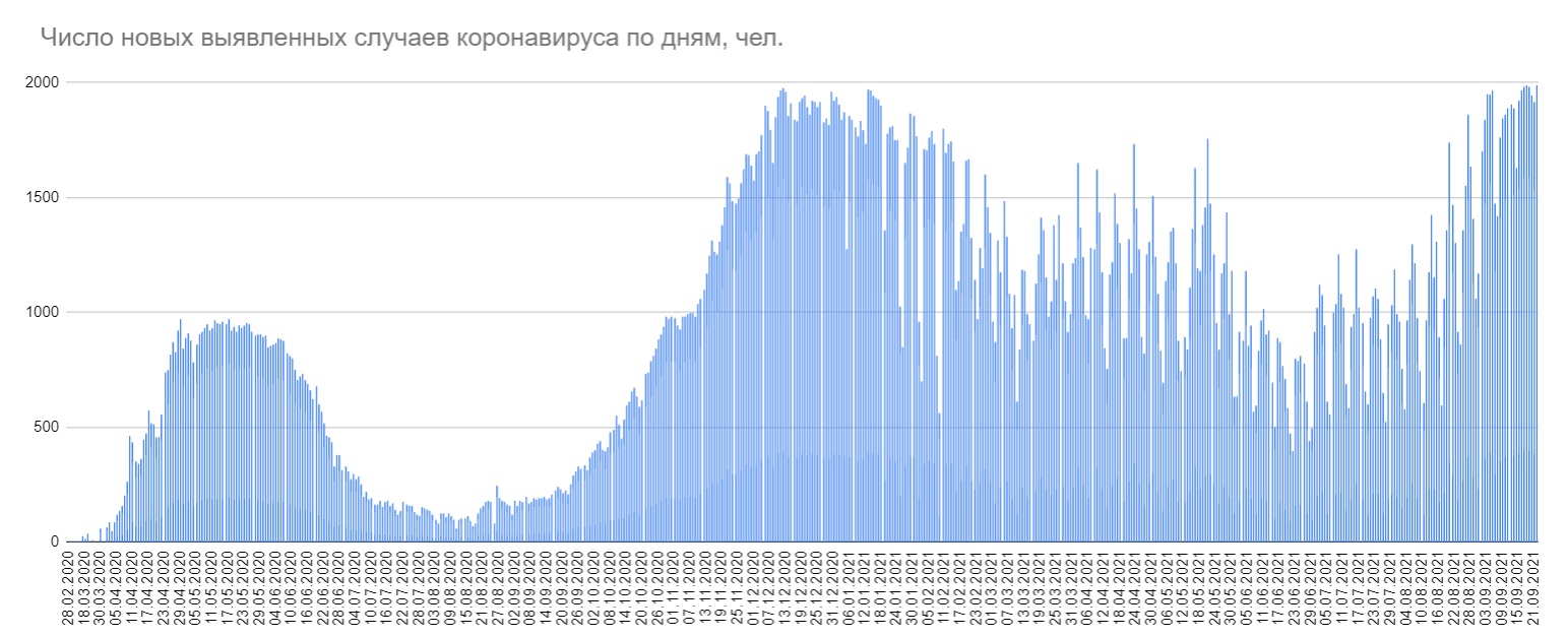 В Беларуси новый рекорд суточной заболеваемости COVID-19