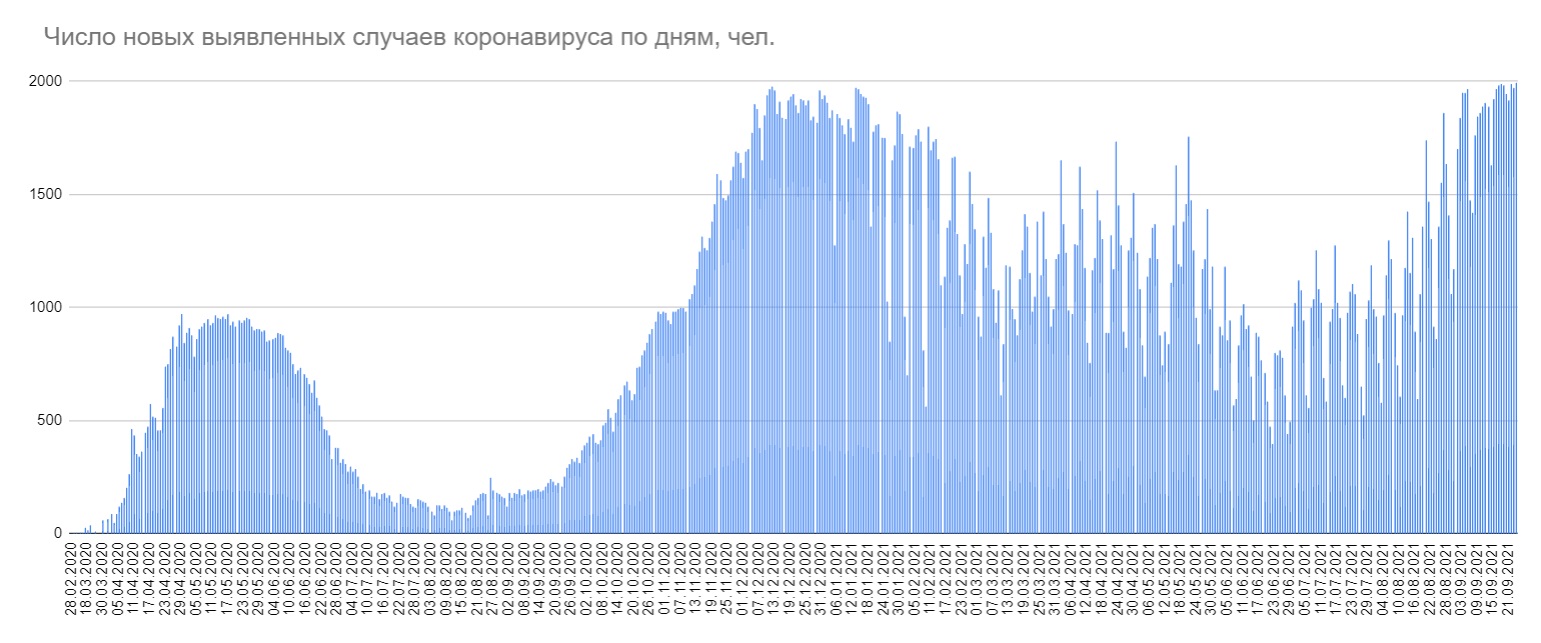 В Беларуси новый рекорд заболеваемости COVID-19