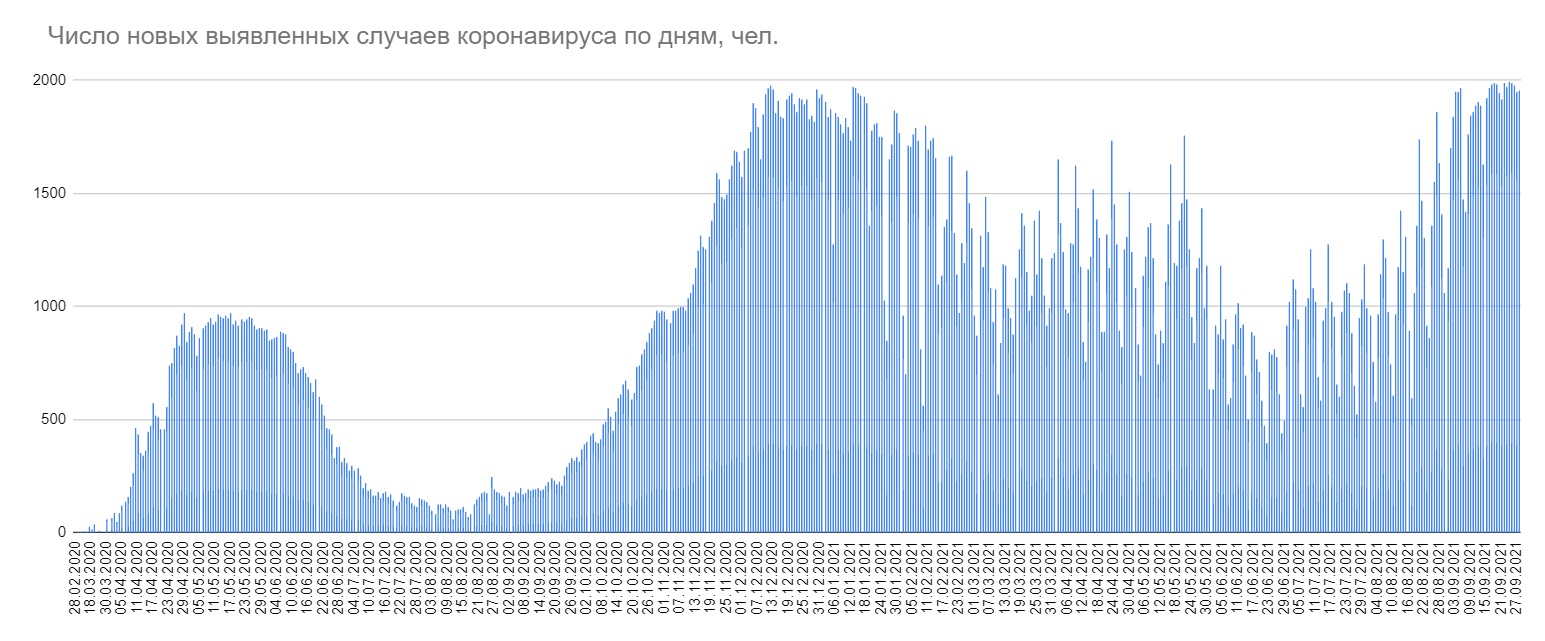 За сутки в Беларуси зарегистрировано 1955 новых случаев COVID-19