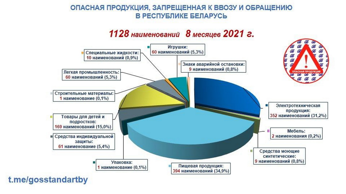 Госстандарт за восемь месяцев забраковал 1128 наименований товаров