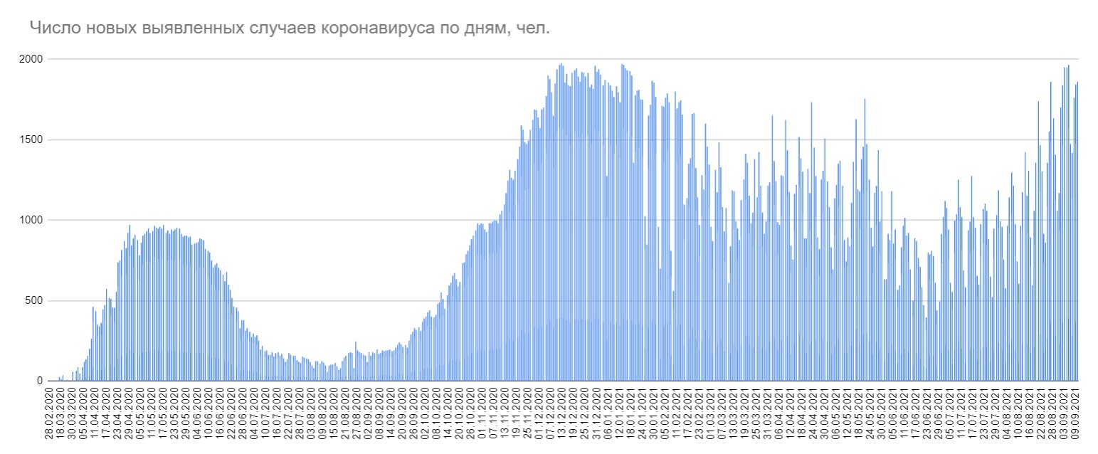 Минздрав зарегистрировал 1859 случаев коронавируса за сутки