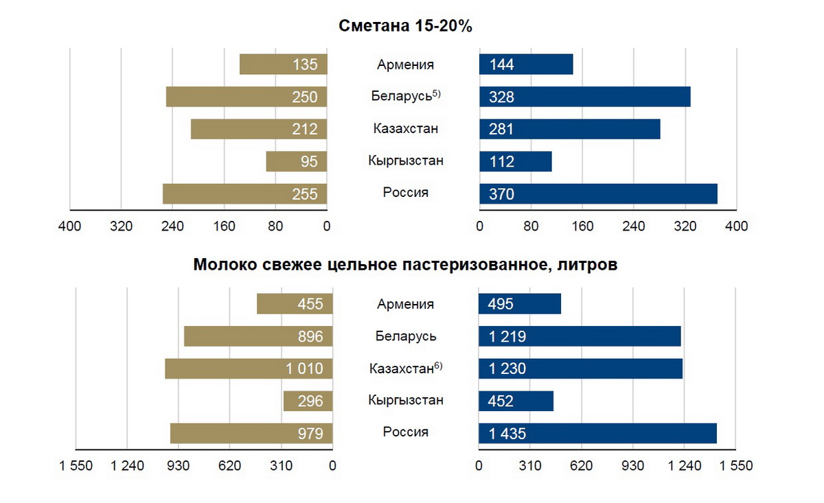 ЕЭК пересчитала средние зарплаты стран ЕАЭС в говядине, яйцах и молоке