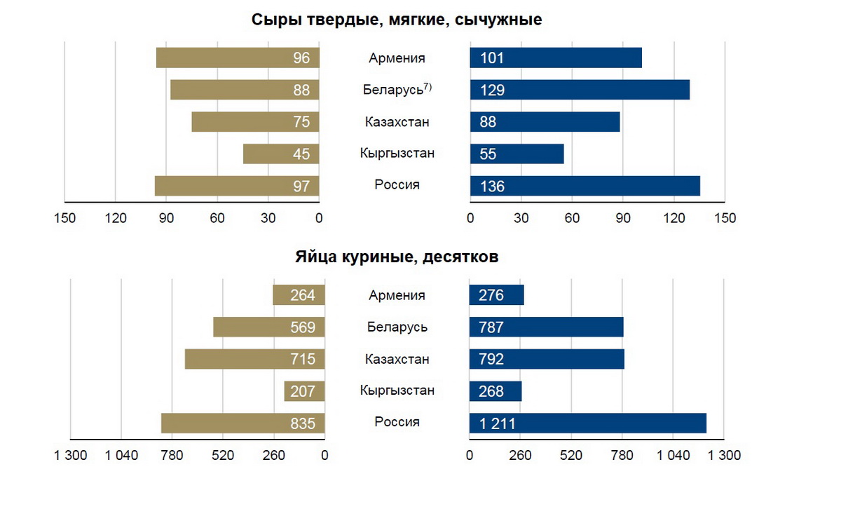 ЕЭК пересчитала средние зарплаты стран ЕАЭС в говядине, яйцах и молоке