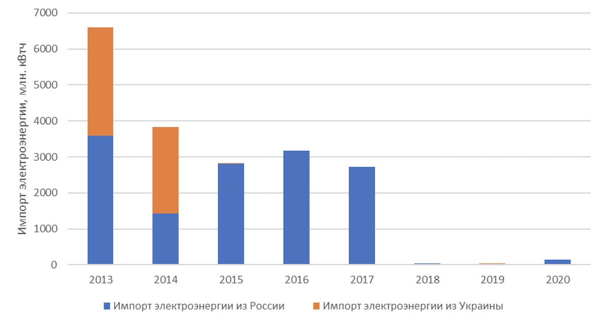 Эксперт: Беларусь может перепродавать российский газ в ЕС