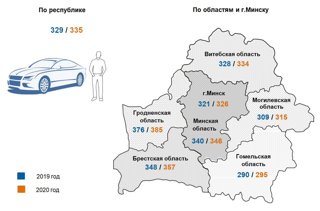 Жители Гродненской области лучше других обеспечены легковыми авто