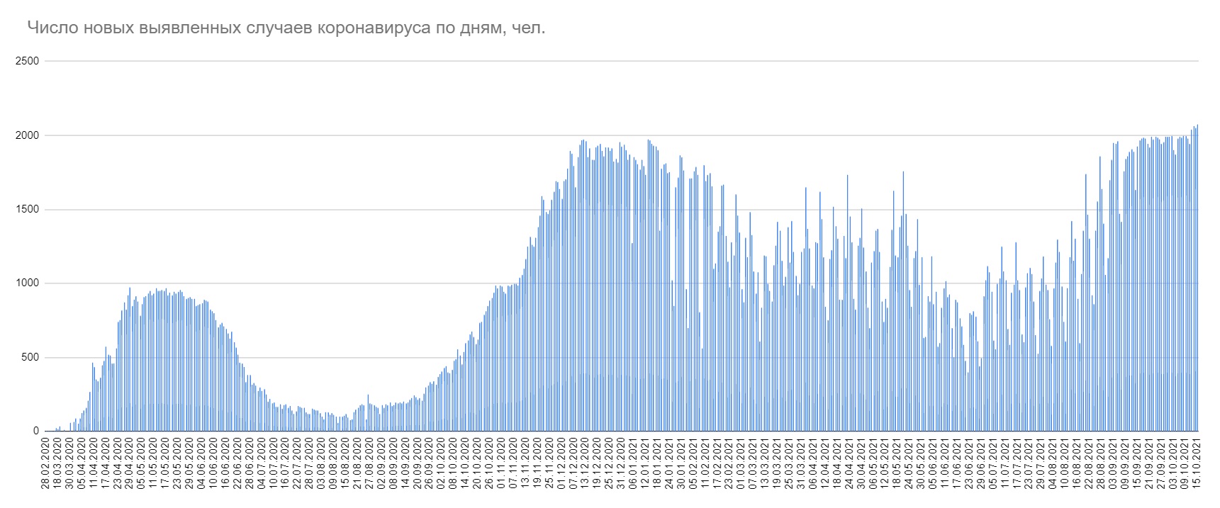 Минздрав обновил рекорд суточной заболеваемости ковидом