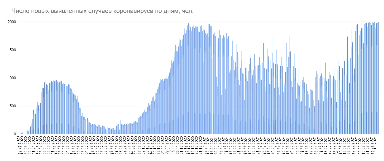 Минздрав объявил о 1995 случаях коронавируса