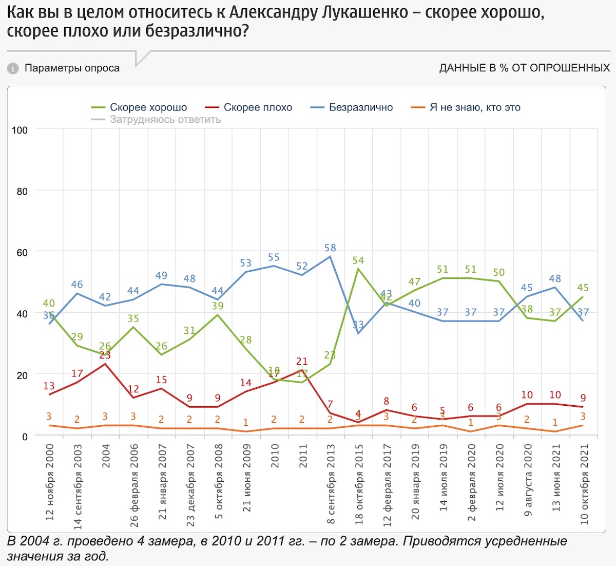 Россияне стали лучше относиться к Александру Лукашенко