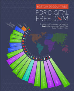 Индекс цифровой свободы. Беларусь седьмая с конца