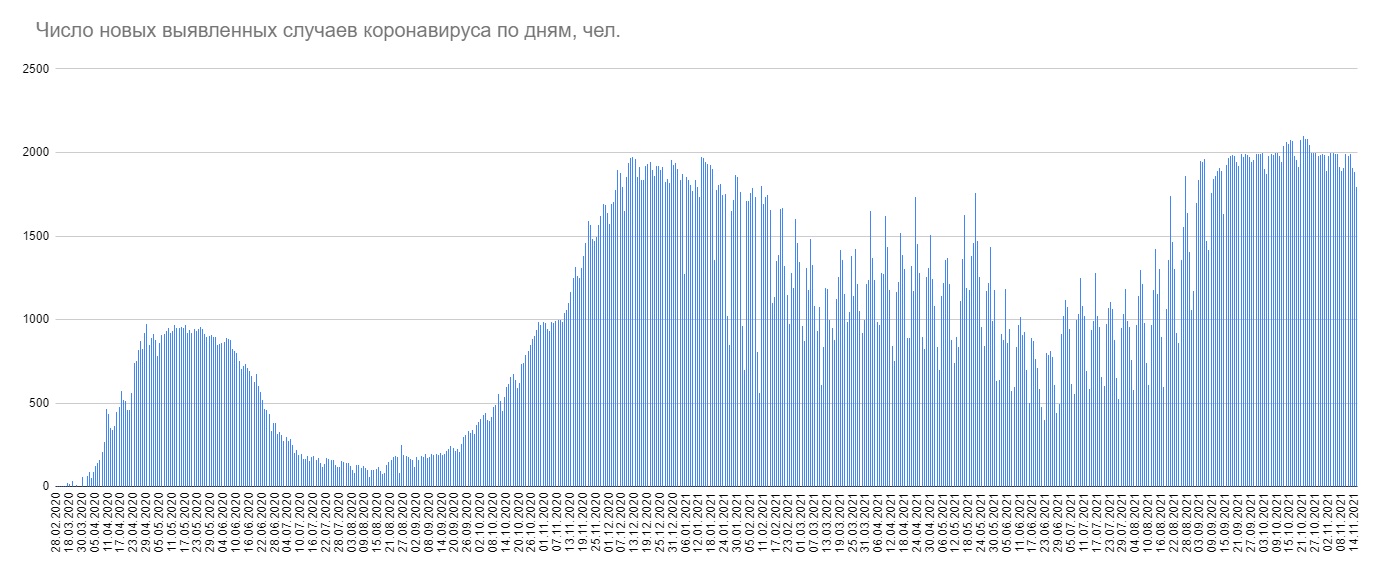 Минздрав объявил о 1793 новых случаях ковида