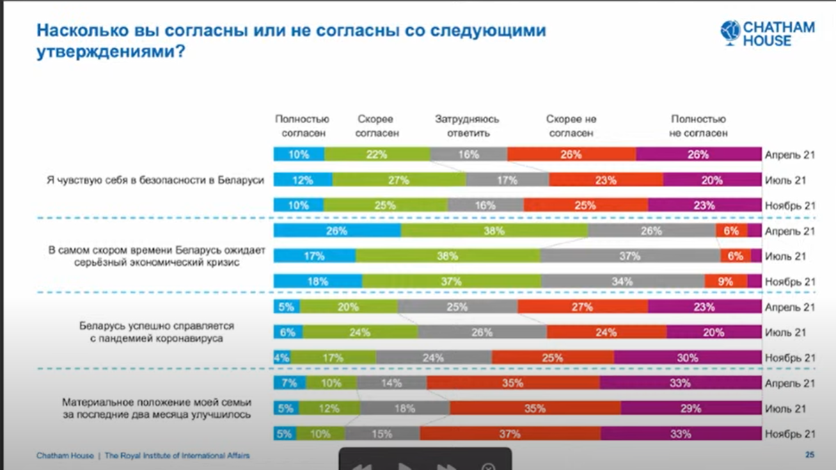 Сацыяльная напружанасць у Беларусі вельмі высокая і не зніжаецца – вынікі апытання Chatham House