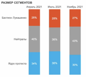 Сацыяльная напружанасць у Беларусі вельмі высокая і не зніжаецца – вынікі апытання Chatham House