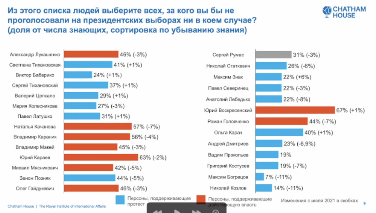 Сацыяльная напружанасць у Беларусі вельмі высокая і не зніжаецца – вынікі апытання Chatham House