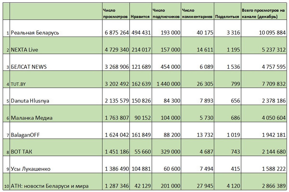 Опубликованы лидеры просмотров среди беларусских ютуб-каналов в декабре