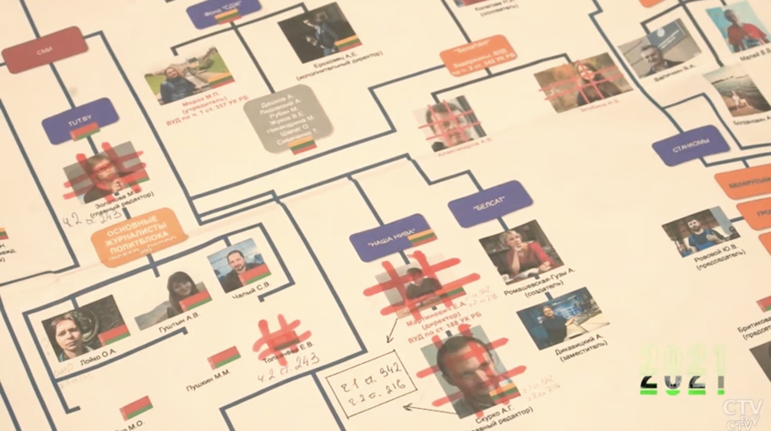 ГУБОПиК показал схему разгрома независимых медиа в Беларуси