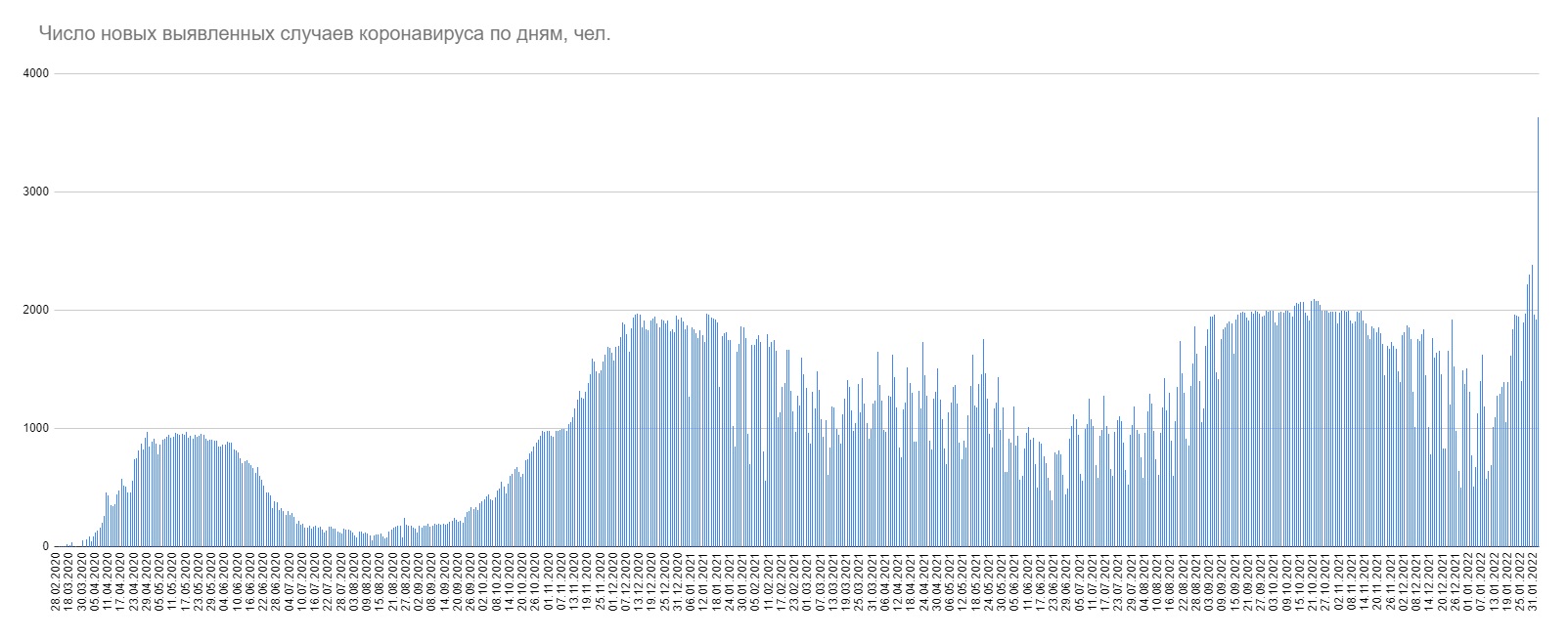 Рекорд: Минздрав объявил о 3634 новых случаях коронавируса