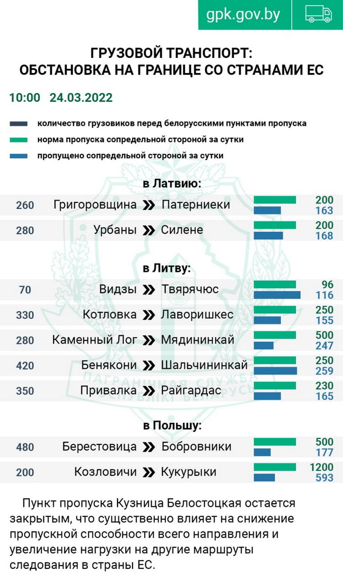 ГПК: Польша пропустила 42% транспортных средств от нормы