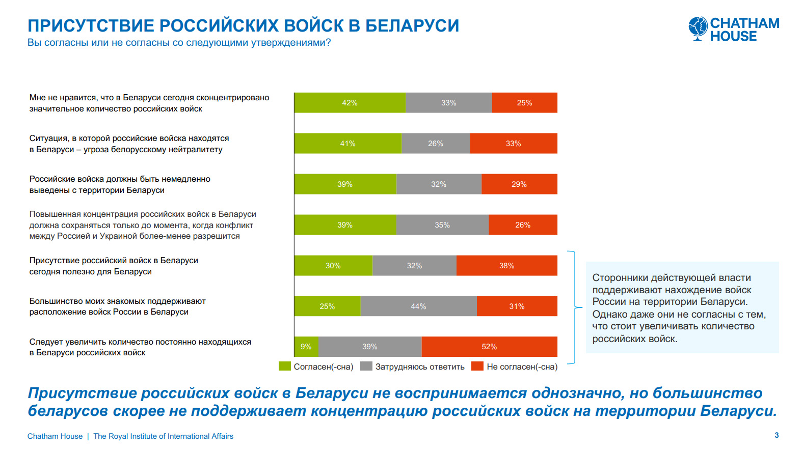Опрос Chatham House: как беларусы относятся к войне России и Украины