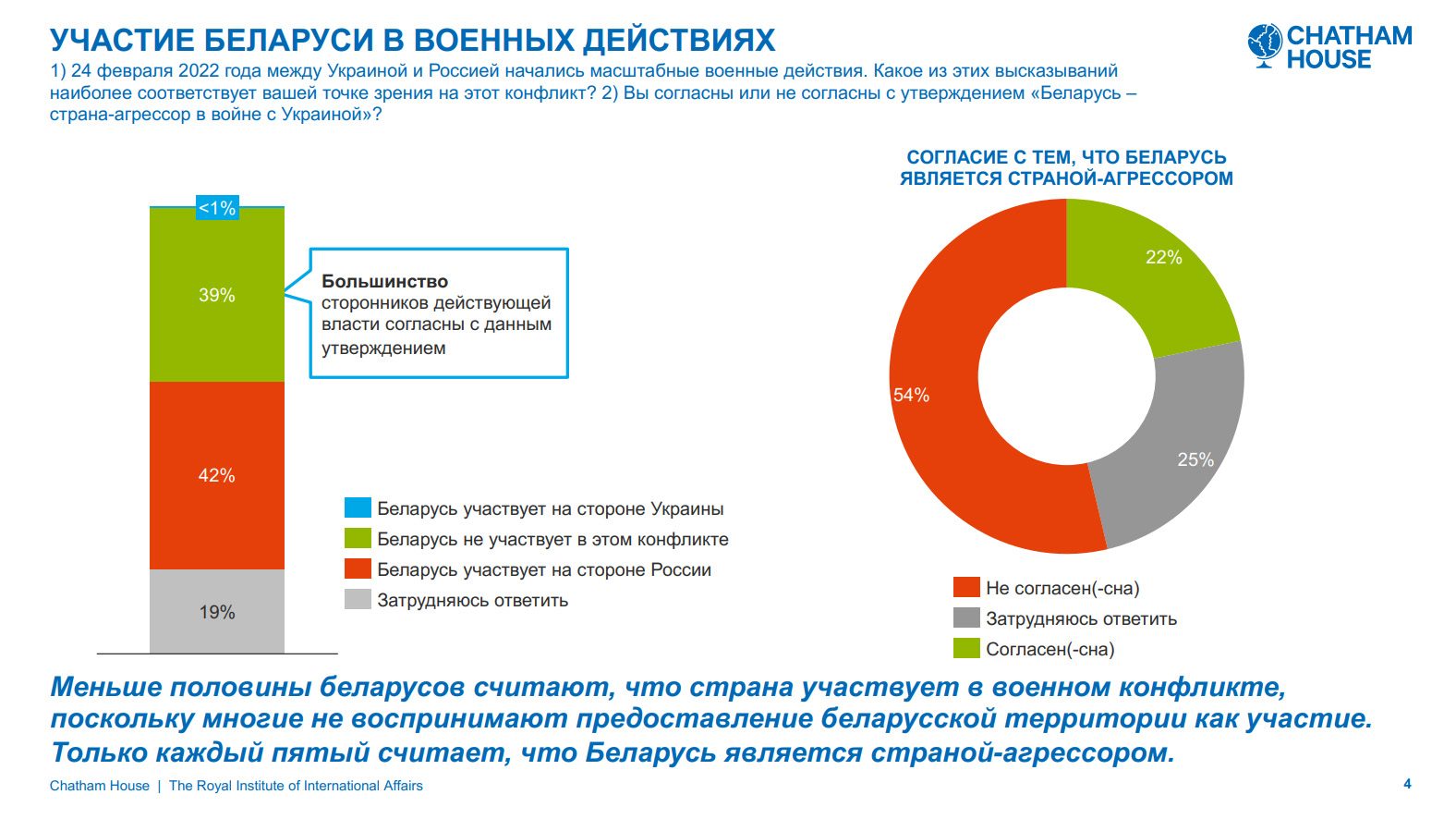 Опрос Chatham House: как беларусы относятся к войне России и Украины