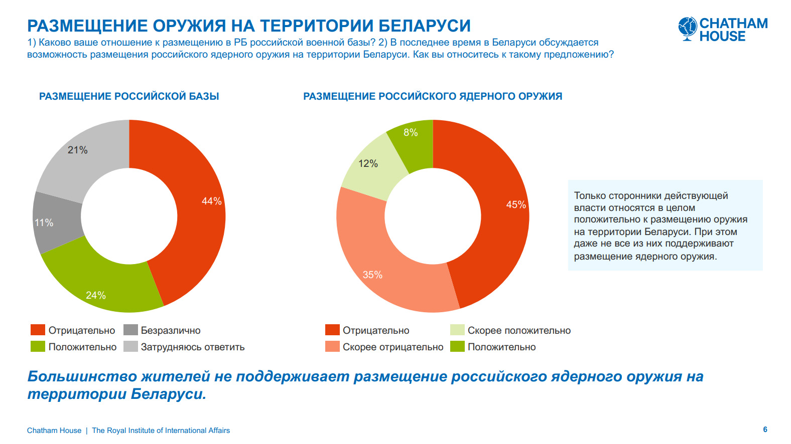 Опрос Chatham House: как беларусы относятся к войне России и Украины