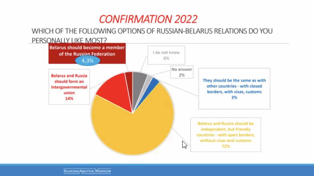 «Глубинный народ» Беларуси чувствовал приближение войны. Данные соцопроса за 2021 год