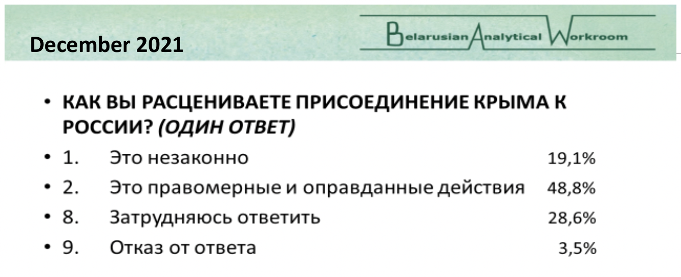 «Глубинный народ» Беларуси чувствовал приближение войны. Данные соцопроса за 2021 год