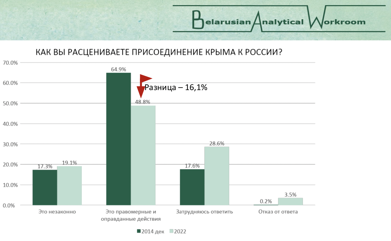 «Глубинный народ» Беларуси чувствовал приближение войны. Данные соцопроса за 2021 год