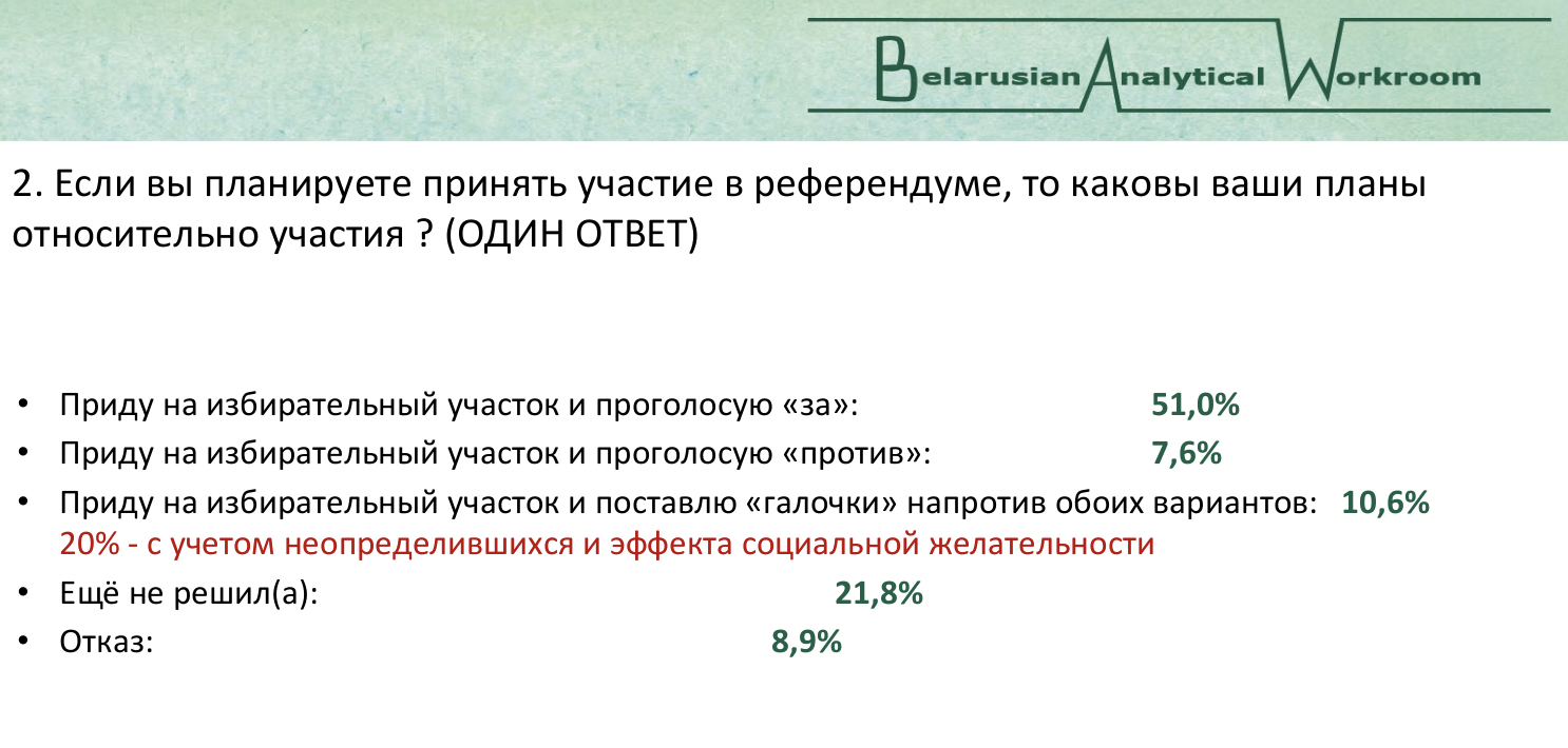 «Глубинный народ» Беларуси чувствовал приближение войны. Данные соцопроса за 2021 год