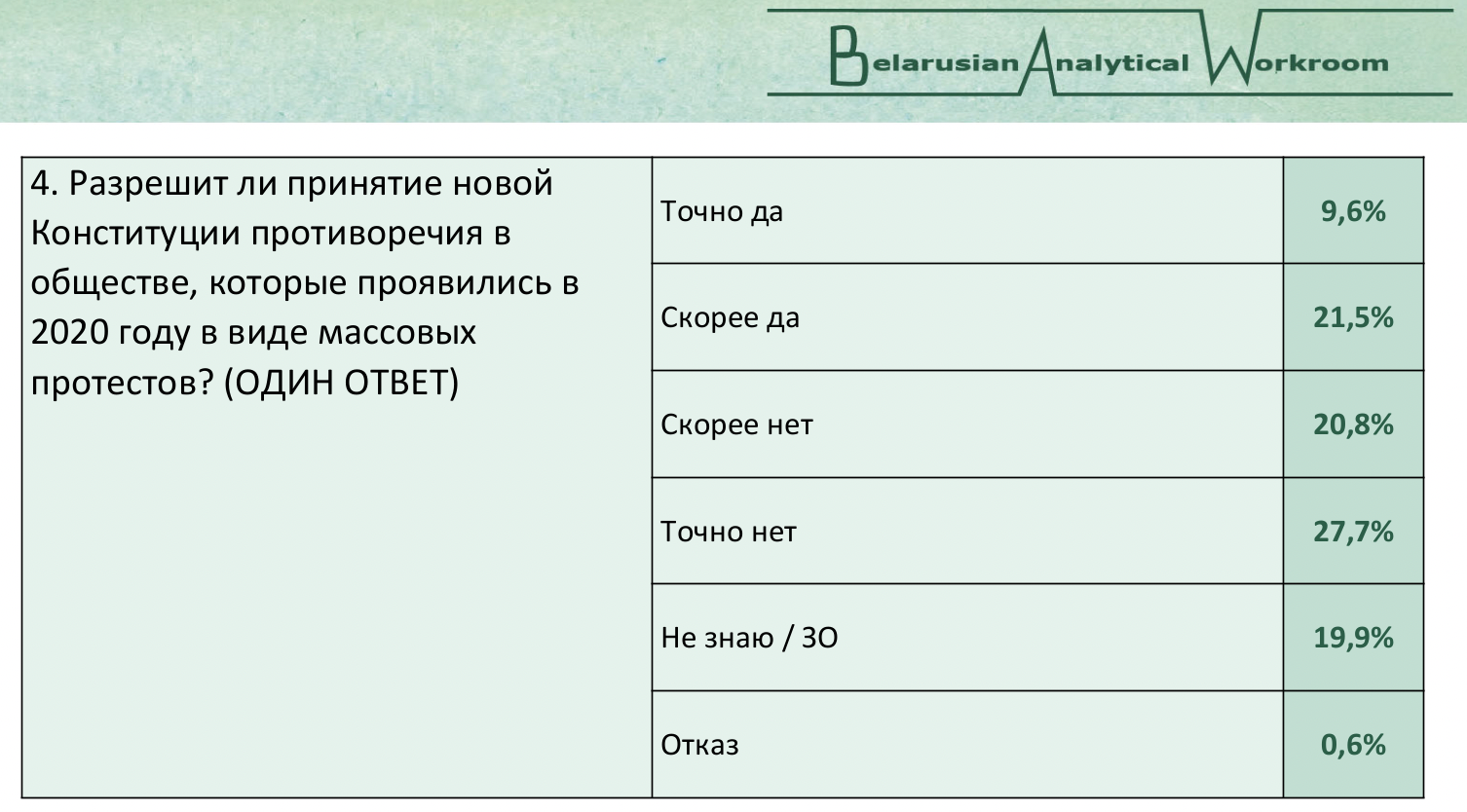 «Глубинный народ» Беларуси чувствовал приближение войны. Данные соцопроса за 2021 год