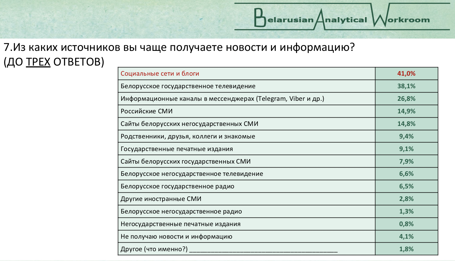 «Глубинный народ» Беларуси чувствовал приближение войны. Данные соцопроса за 2021 год