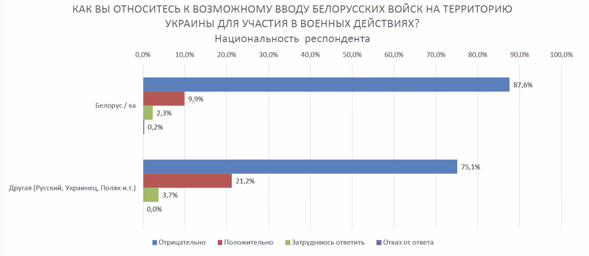 Война в Украине: противоречия массового сознания беларусов