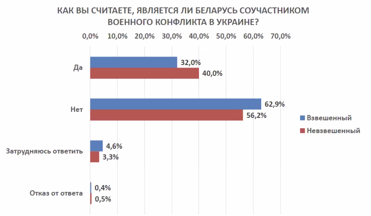 Война в Украине: противоречия массового сознания беларусов