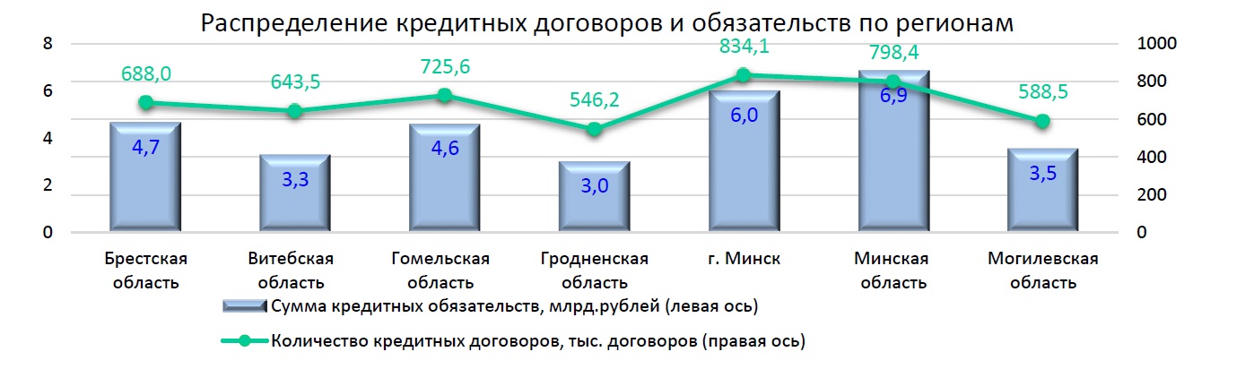 Кто берет кредиты в Беларуси? Нацбанк составил портрет