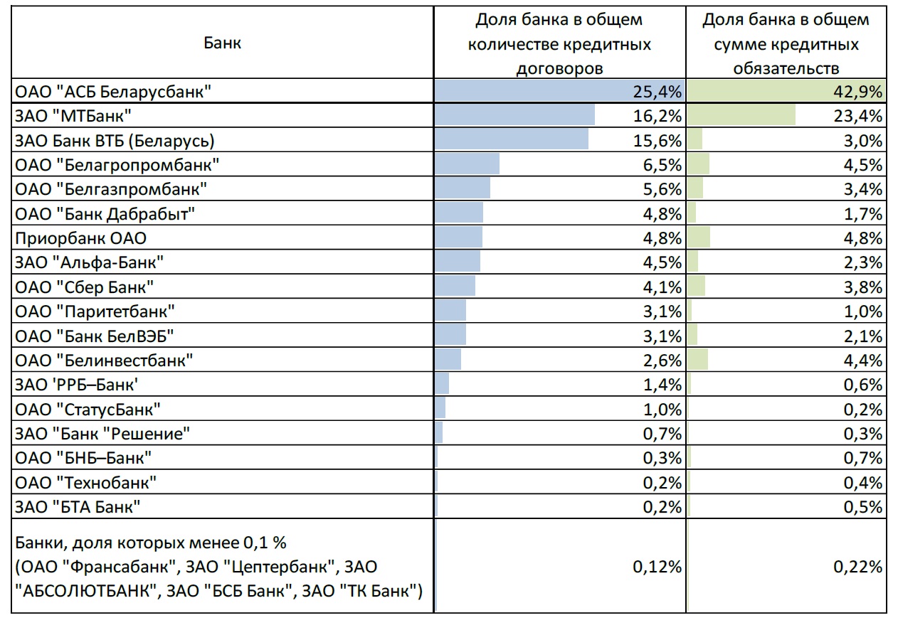 Кто берет кредиты в Беларуси? Нацбанк составил портрет