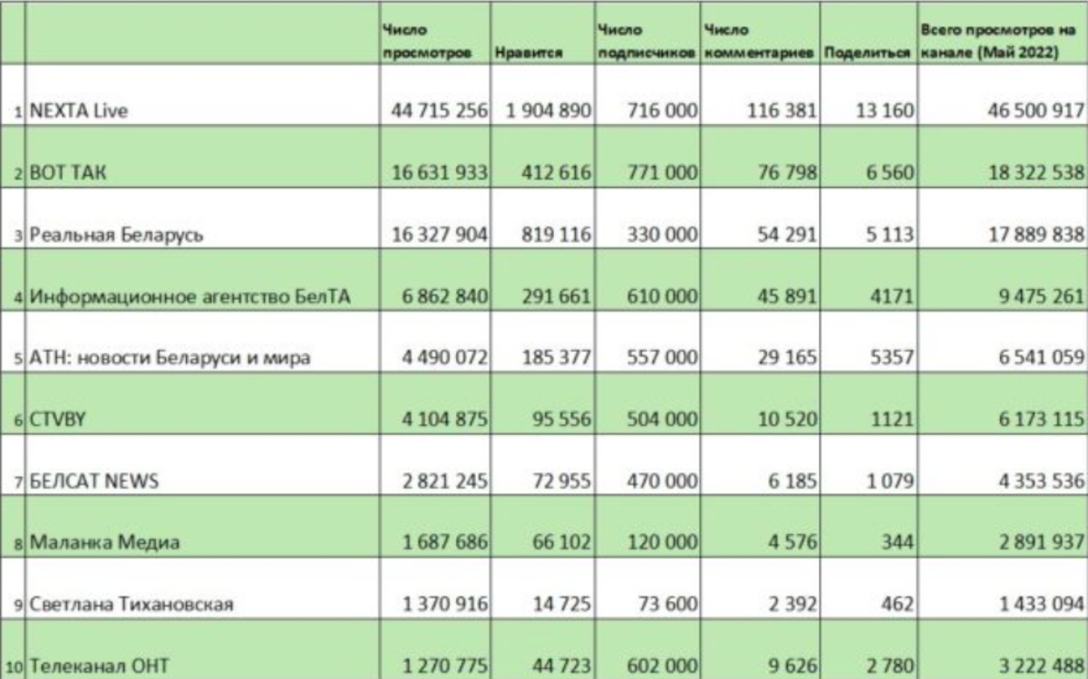 Опубликована статистика просмотров беларусских ютуб-каналов за май