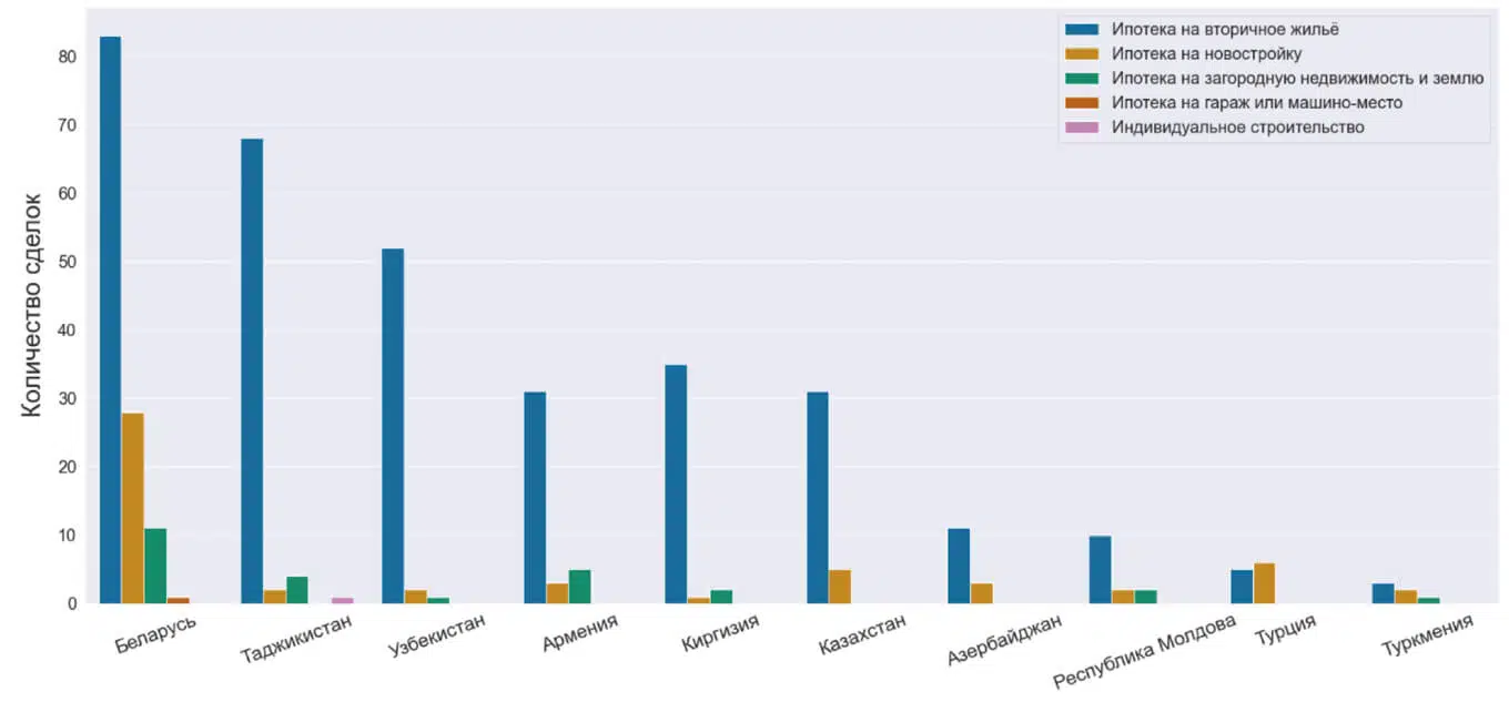 Беларусы чаще других иностранцев берут ипотеку в России