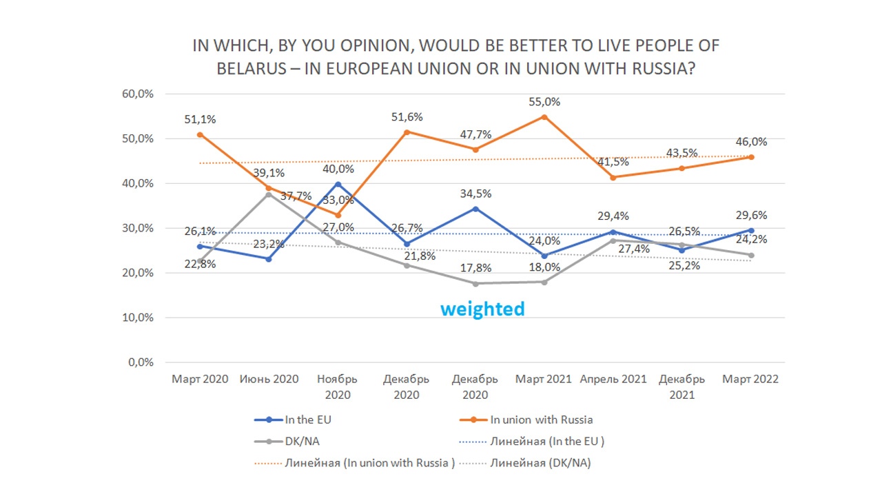 Что думают беларусы о войне, а украинцы о беларусах?