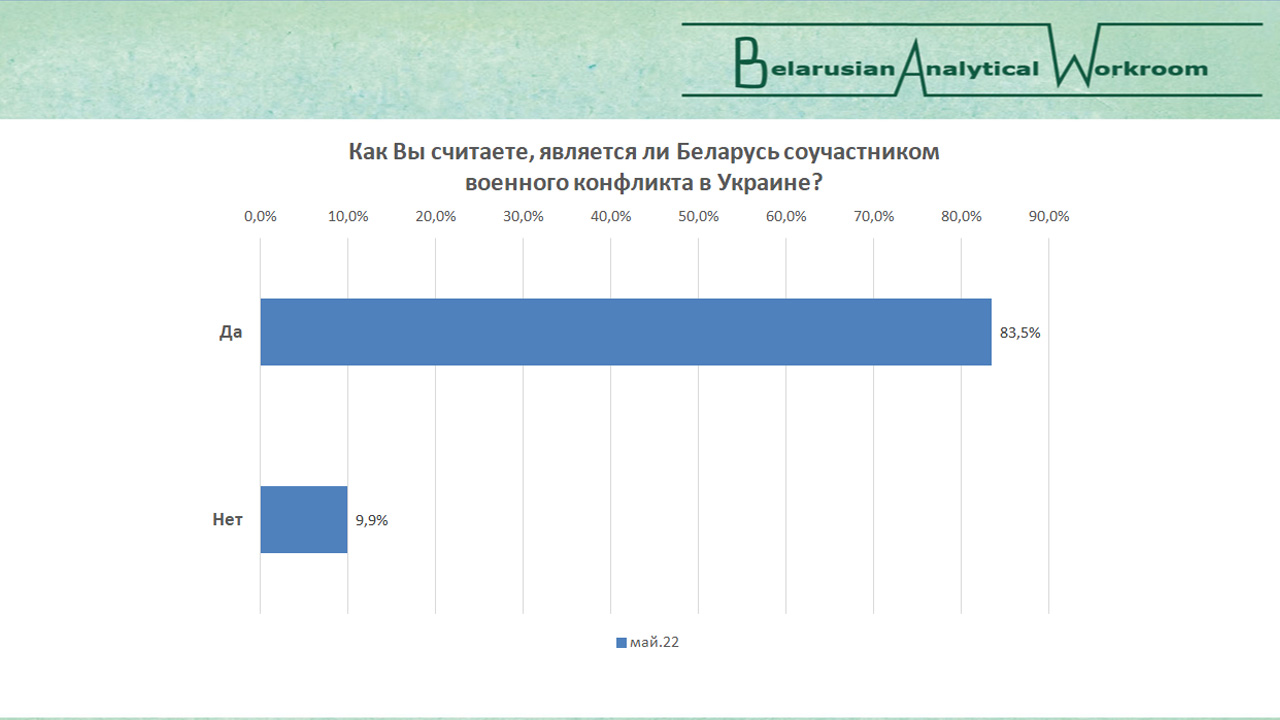 Что думают беларусы о войне, а украинцы о беларусах?