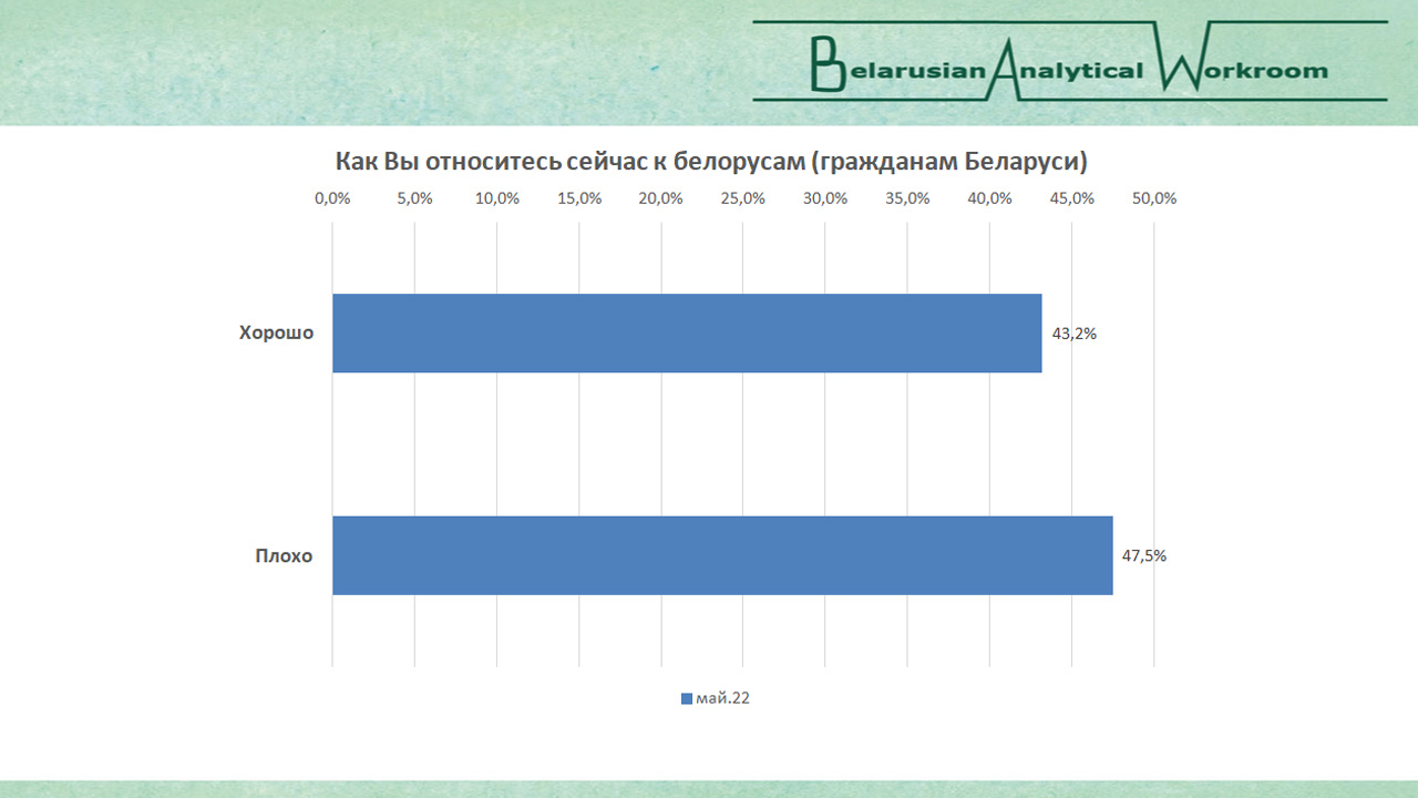 Что думают беларусы о войне, а украинцы о беларусах?