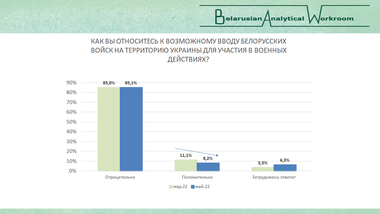 Что думают беларусы о войне, а украинцы о беларусах?